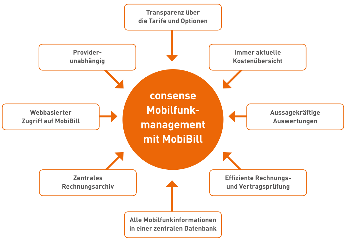 Mobibill Grafik